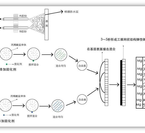 丙烯酸盐喷膜防水,防水